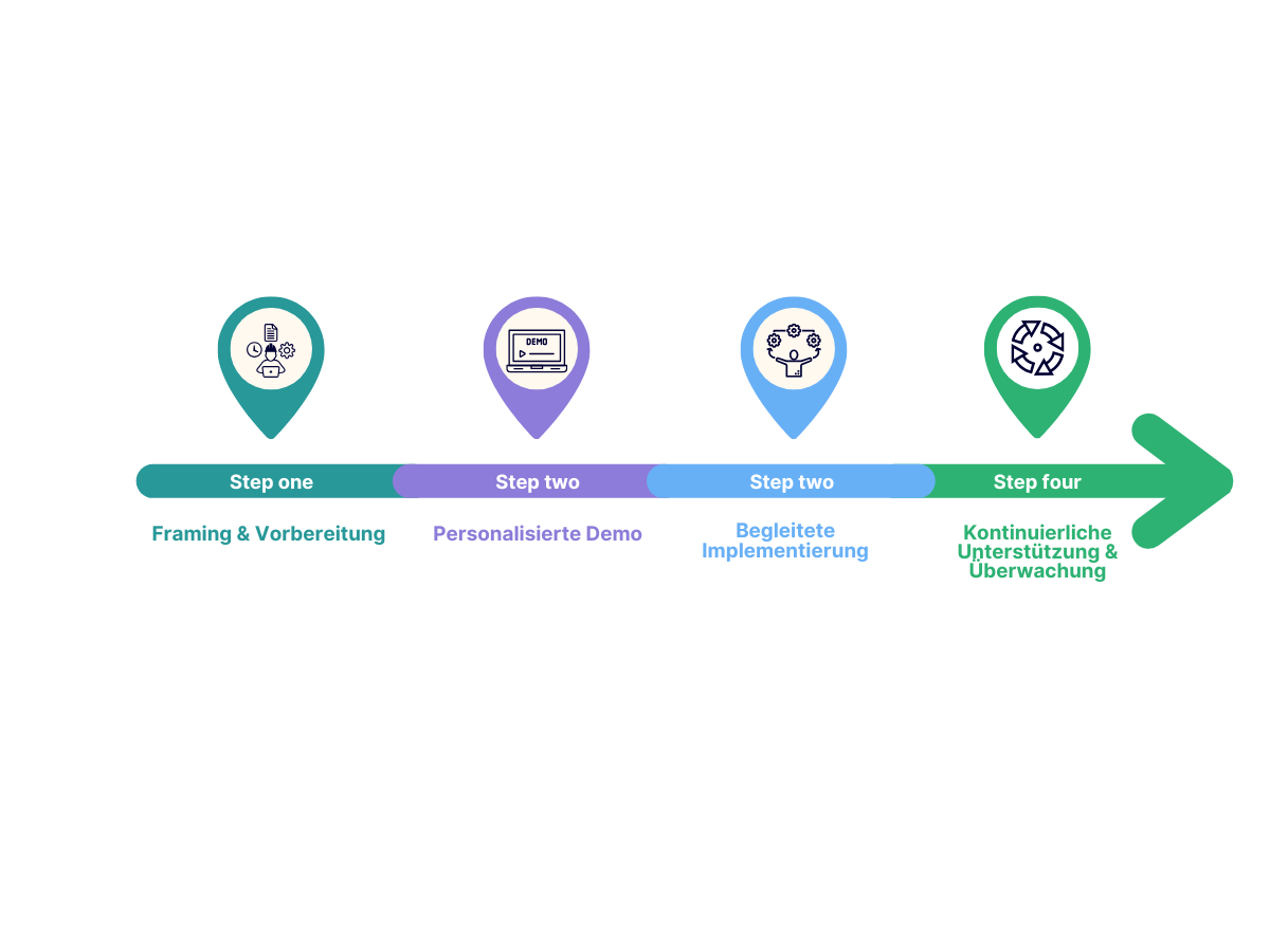 Zeitleiste der Implementierung und des Kundendienstes von MyOverview
